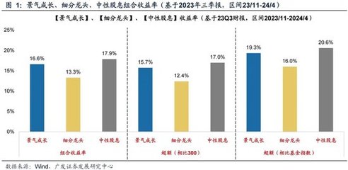 广发证券刘晨明策略解读 未来半年的选股思路与投资风格轮动——聚焦三类资产的收益机遇
