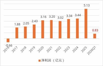 十年副总告别中银保险 5亿净利润背后的投资端高歌与承保端分化