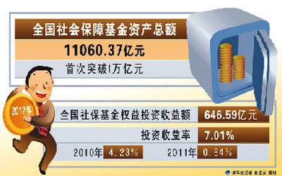 里程碑！全国社保基金资产总额首破万亿，投资收益稳健增长