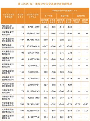 2025年一季度企业年金与养老金产品尴尬盈亏 加权平均收益率惊现负数